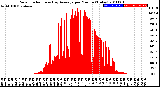 Milwaukee Weather Solar Radiation<br>& Day Average<br>per Minute<br>(Today)