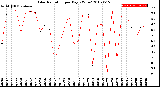 Milwaukee Weather Solar Radiation<br>per Day KW/m2