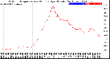 Milwaukee Weather Outdoor Temperature<br>vs Wind Chill<br>per Minute<br>(24 Hours)