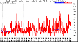 Milwaukee Weather Wind Speed<br>Actual and Average<br>by Minute<br>(24 Hours) (New)