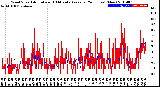 Milwaukee Weather Wind Speed<br>Actual and 10 Minute<br>Average<br>(24 Hours) (New)