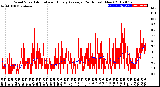 Milwaukee Weather Wind Speed<br>Actual and Hourly<br>Average<br>(24 Hours) (New)