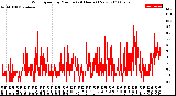 Milwaukee Weather Wind Speed<br>by Minute<br>(24 Hours) (New)