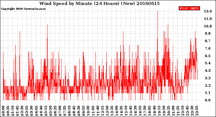 Milwaukee Weather Wind Speed<br>by Minute<br>(24 Hours) (New)