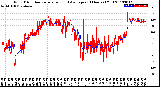 Milwaukee Weather Wind Direction<br>Normalized and Average<br>(24 Hours) (Old)