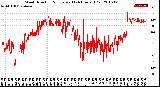 Milwaukee Weather Wind Direction<br>Normalized<br>(24 Hours) (Old)