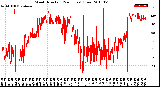 Milwaukee Weather Wind Direction<br>(24 Hours) (Raw)