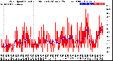 Milwaukee Weather Wind Speed<br>Actual and Median<br>by Minute<br>(24 Hours) (Old)