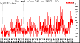 Milwaukee Weather Wind Speed<br>by Minute<br>(24 Hours) (Old)