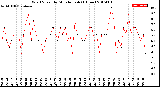 Milwaukee Weather Wind Speed<br>by Minute mph<br>(1 Hour)