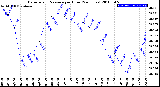 Milwaukee Weather Barometric Pressure<br>per Hour<br>(24 Hours)