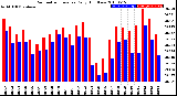 Milwaukee Weather Barometric Pressure<br>Daily High/Low