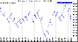 Milwaukee Weather Barometric Pressure<br>Daily High