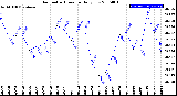 Milwaukee Weather Barometric Pressure<br>Daily Low