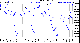 Milwaukee Weather Barometric Pressure<br>Monthly Low