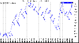 Milwaukee Weather Wind Chill<br>Daily Low