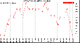 Milwaukee Weather Dew Point<br>(24 Hours)