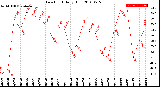 Milwaukee Weather Dew Point<br>Daily High