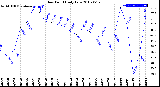 Milwaukee Weather Dew Point<br>Daily Low