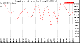 Milwaukee Weather Evapotranspiration<br>per Day (Ozs sq/ft)