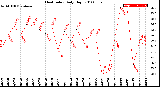 Milwaukee Weather Heat Index<br>Daily High