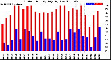 Milwaukee Weather Outdoor Humidity<br>Daily High/Low