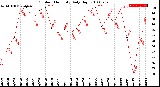 Milwaukee Weather Outdoor Humidity<br>Daily High