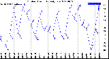 Milwaukee Weather Outdoor Humidity<br>Daily Low