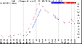 Milwaukee Weather Outdoor Temperature<br>vs Wind Chill<br>(24 Hours)