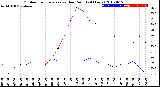 Milwaukee Weather Outdoor Temperature<br>vs Dew Point<br>(24 Hours)