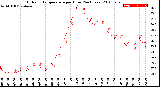 Milwaukee Weather Outdoor Temperature<br>per Hour<br>(24 Hours)