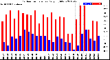 Milwaukee Weather Outdoor Temperature<br>Daily High/Low