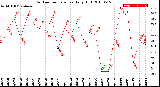 Milwaukee Weather Outdoor Temperature<br>Daily High