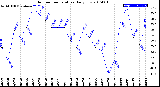 Milwaukee Weather Outdoor Temperature<br>Daily Low