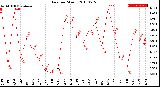 Milwaukee Weather Rain<br>per Month