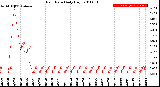 Milwaukee Weather Rain Rate<br>Daily High