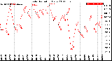 Milwaukee Weather Solar Radiation<br>Daily