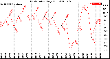 Milwaukee Weather THSW Index<br>Daily High