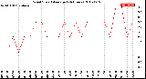 Milwaukee Weather Wind Speed<br>Average<br>(24 Hours)