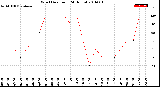 Milwaukee Weather Wind Direction<br>(24 Hours)