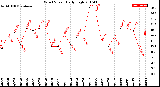 Milwaukee Weather Wind Speed<br>Daily High