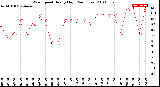 Milwaukee Weather Wind Speed<br>Hourly High<br>(24 Hours)