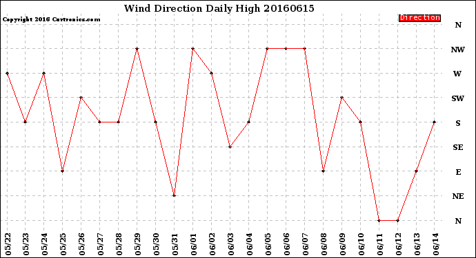 Milwaukee Weather Wind Direction<br>Daily High