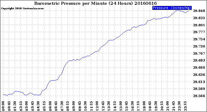 Milwaukee Weather Barometric Pressure<br>per Minute<br>(24 Hours)