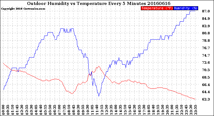 Milwaukee Weather Outdoor Humidity<br>vs Temperature<br>Every 5 Minutes