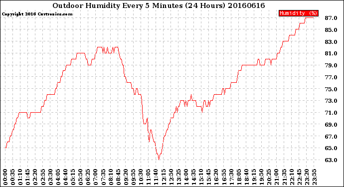 Milwaukee Weather Outdoor Humidity<br>Every 5 Minutes<br>(24 Hours)