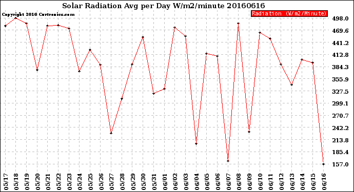 Milwaukee Weather Solar Radiation<br>Avg per Day W/m2/minute