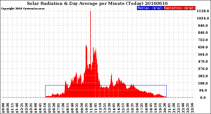 Milwaukee Weather Solar Radiation<br>& Day Average<br>per Minute<br>(Today)