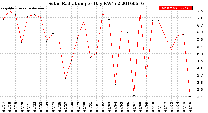 Milwaukee Weather Solar Radiation<br>per Day KW/m2