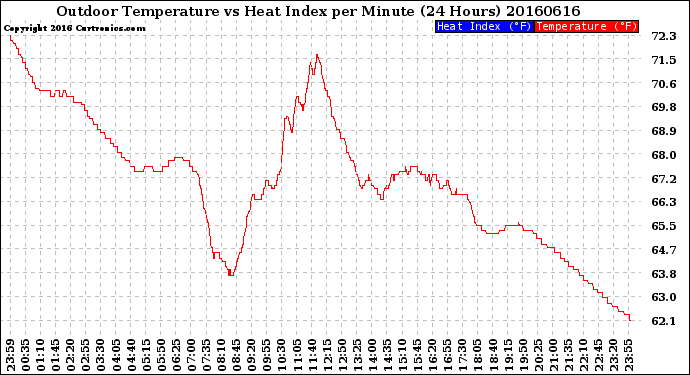 Milwaukee Weather Outdoor Temperature<br>vs Heat Index<br>per Minute<br>(24 Hours)